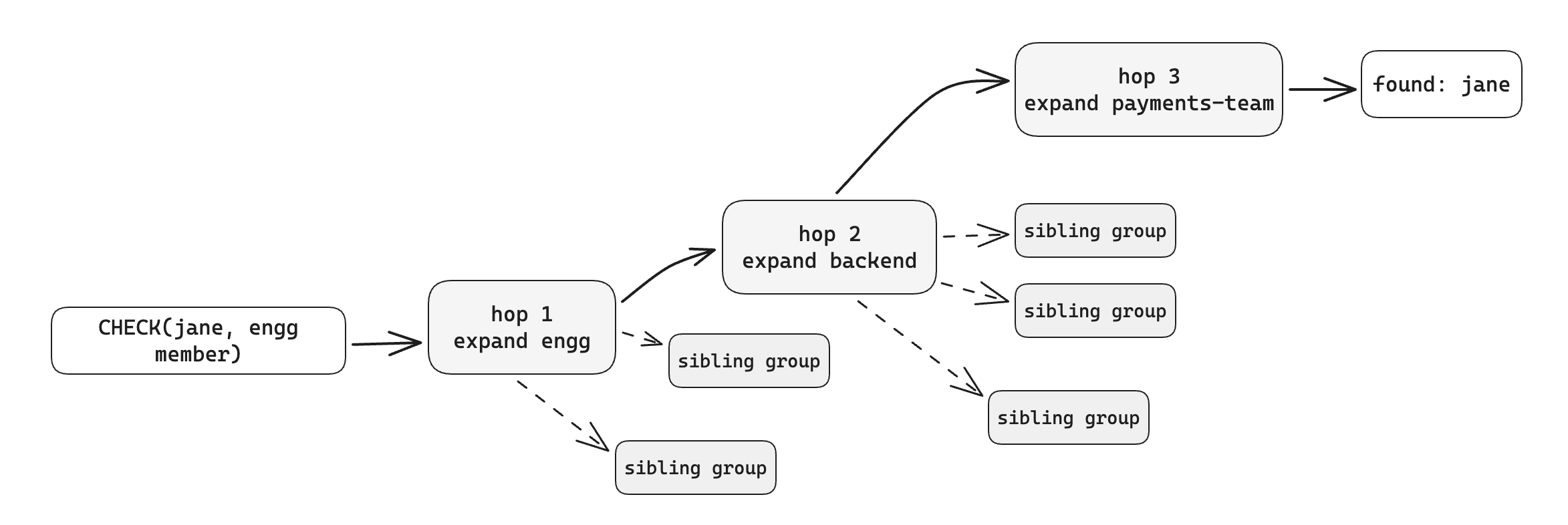 Checking whether Jane is a member of engg by pointer chasing: CHECK(jane, engg member) expands engg at hop 1, backend at hop 2, and payments-team at hop 3 where jane is found, while each hop also fans out to sibling groups that must be expanded